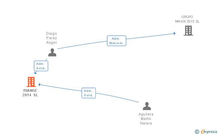 Vinculaciones societarias de RIANGE 2014 SL