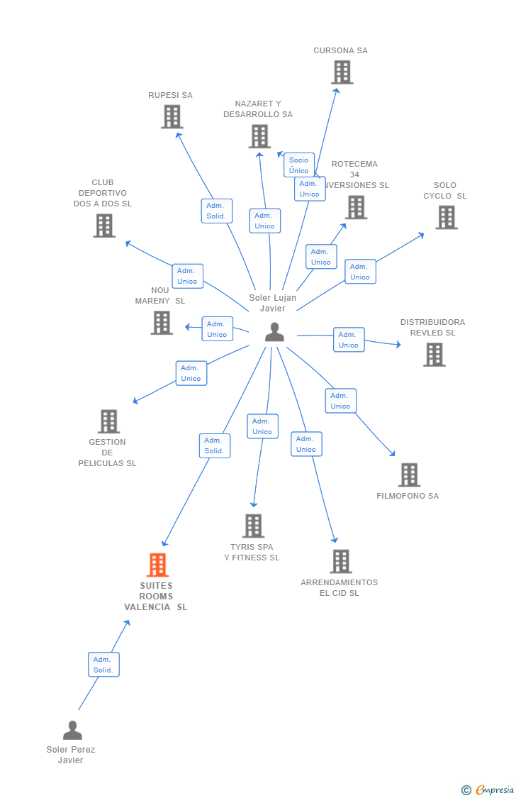Vinculaciones societarias de SUITES ROOMS VALENCIA SL