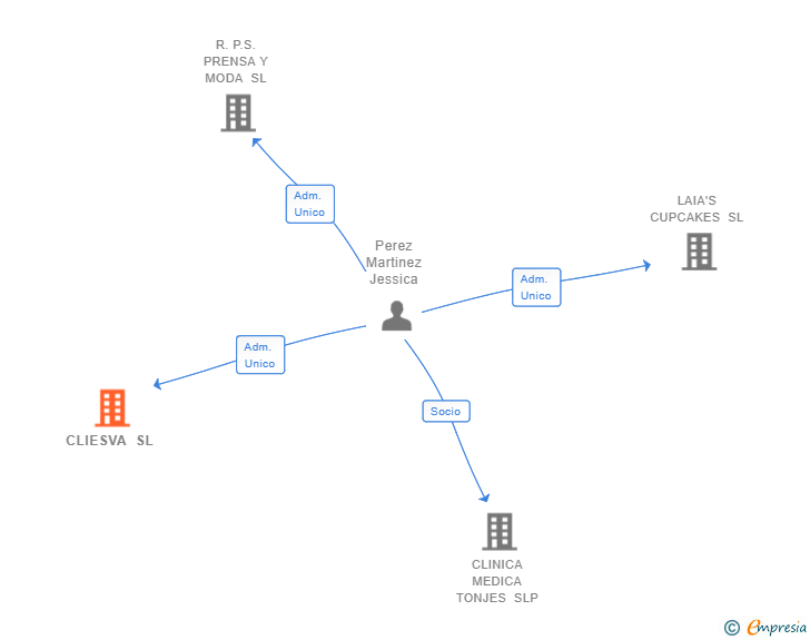 Vinculaciones societarias de CLIESVA SL
