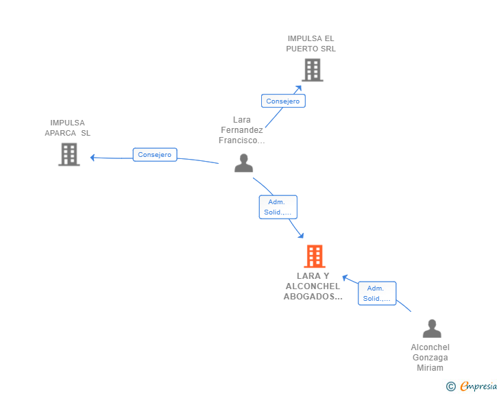 Vinculaciones societarias de LARA Y ALCONCHEL ABOGADOS SCIV (EXTINGUIDA)