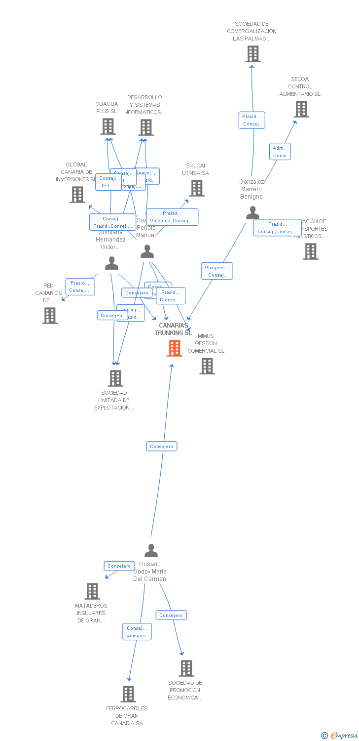 Vinculaciones societarias de CANARIAS TRUNKING SL