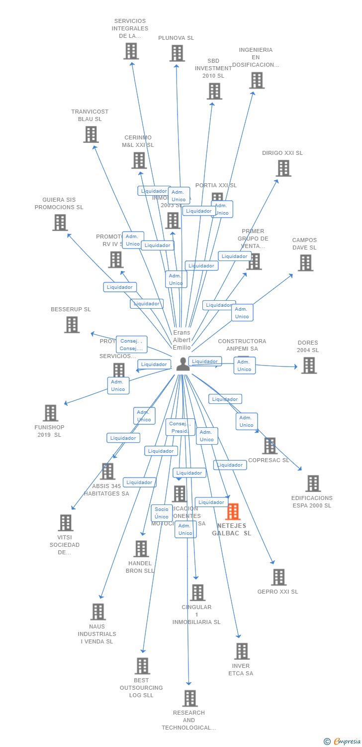 Vinculaciones societarias de NETEJES GALBAC SL
