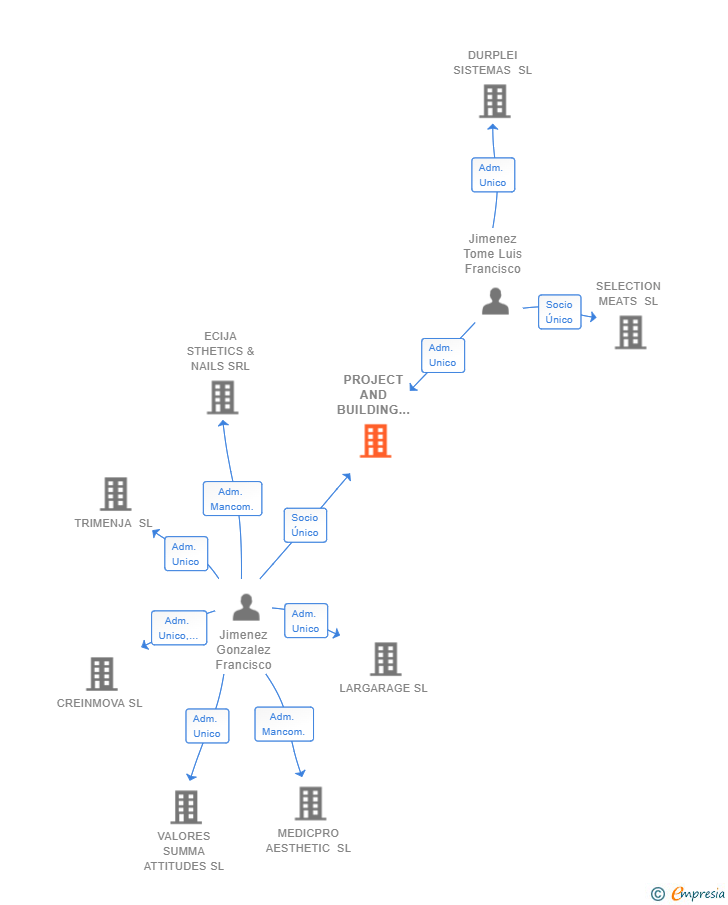 Vinculaciones societarias de PROJECT AND BUILDING EXECUTION SL