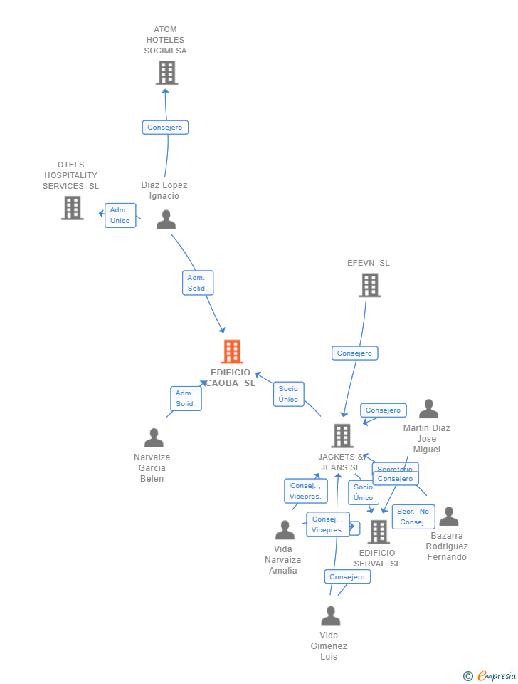 Vinculaciones societarias de EDIFICIO CAOBA SL