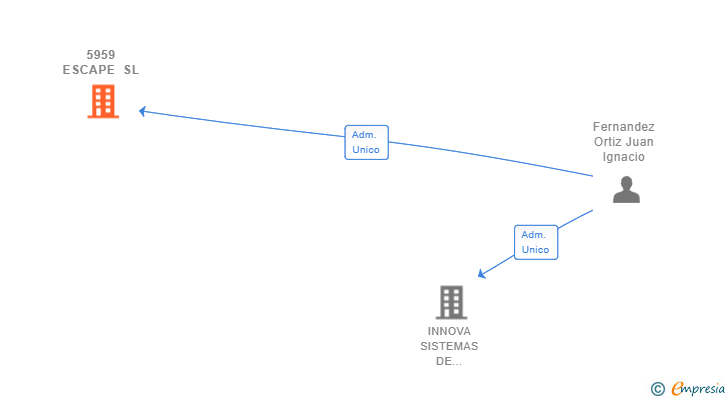 Vinculaciones societarias de 5959 ESCAPE SL