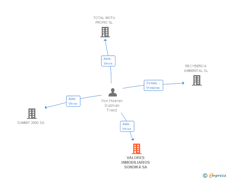 Vinculaciones societarias de VALORES INMOBILIARIOS SONDIKA SA
