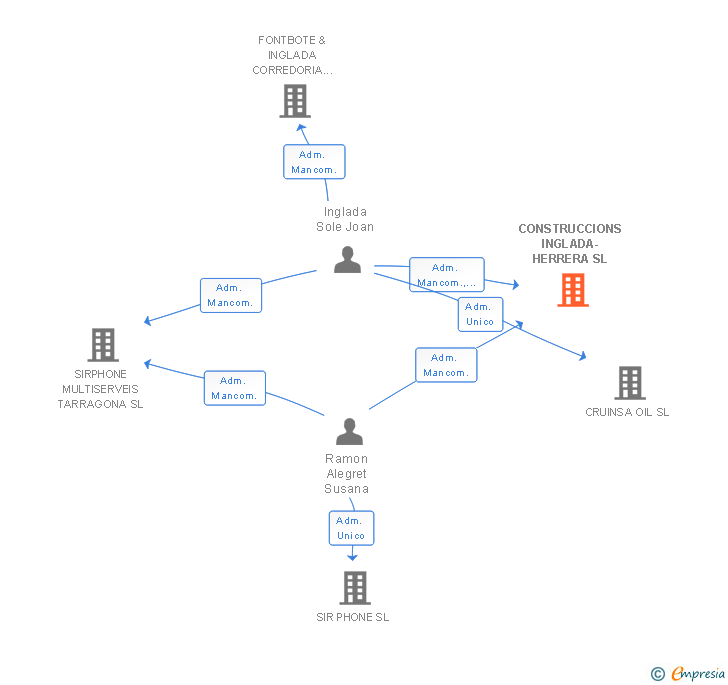 Vinculaciones societarias de CONSTRUCCIONS INGLADA-HERRERA SL
