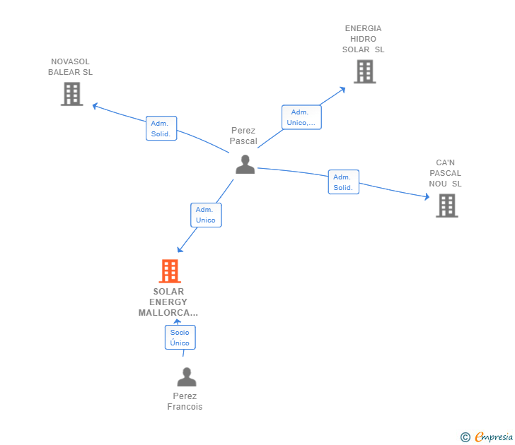 Vinculaciones societarias de SOLAR ENERGY MALLORCA SOLUTIONS SL