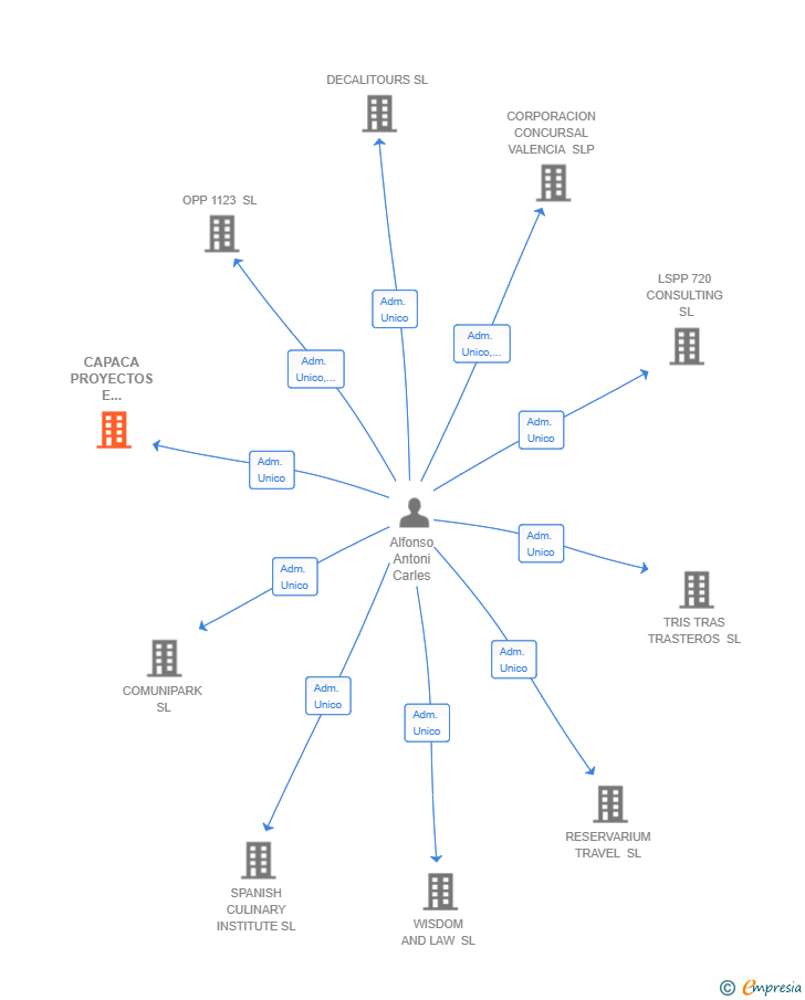 Vinculaciones societarias de CAPACA PROYECTOS E INVERSIONES SL
