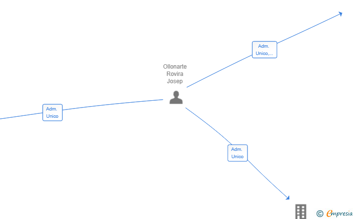 Vinculaciones societarias de RPO&TALENT CONSULTING SOLUTIONS SL