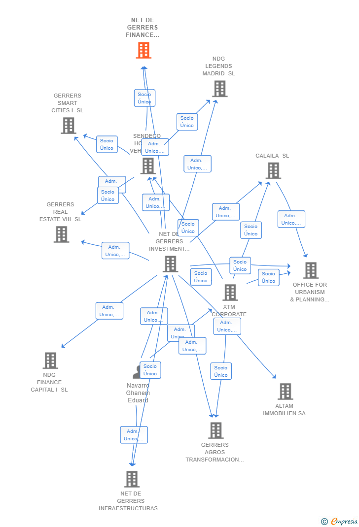 Vinculaciones societarias de NET DE GERRERS FINANCE CAPITAL FO SL