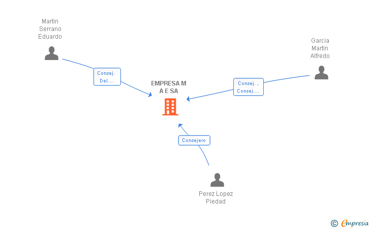 Vinculaciones societarias de EMPRESA M A E SA