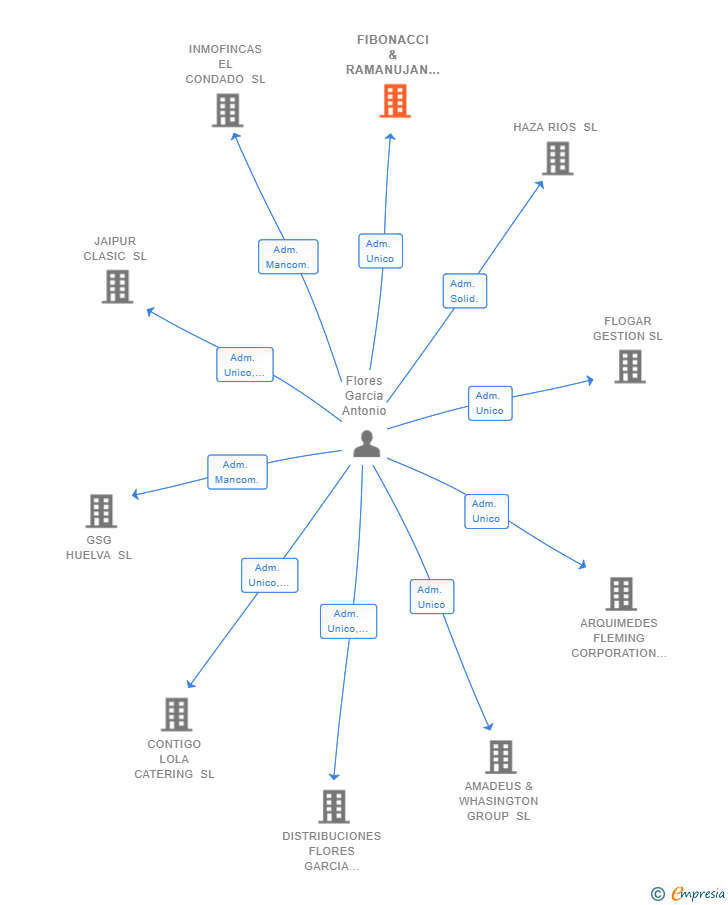 Vinculaciones societarias de FIBONACCI & RAMANUJAN SL