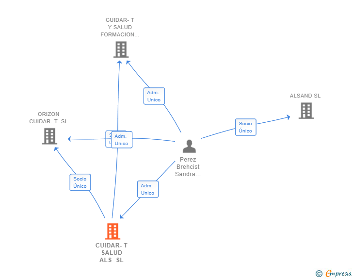 Vinculaciones societarias de CUIDAR-T SALUD ALS SL