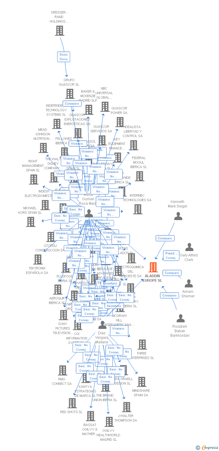 Vinculaciones societarias de ALADDIN EUROPE SL