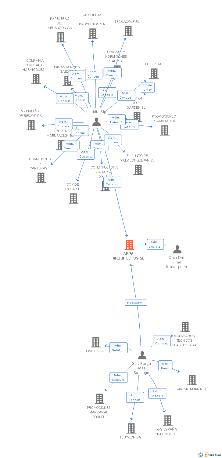 Vinculaciones societarias de ARPA ARQUITECTOS SL
