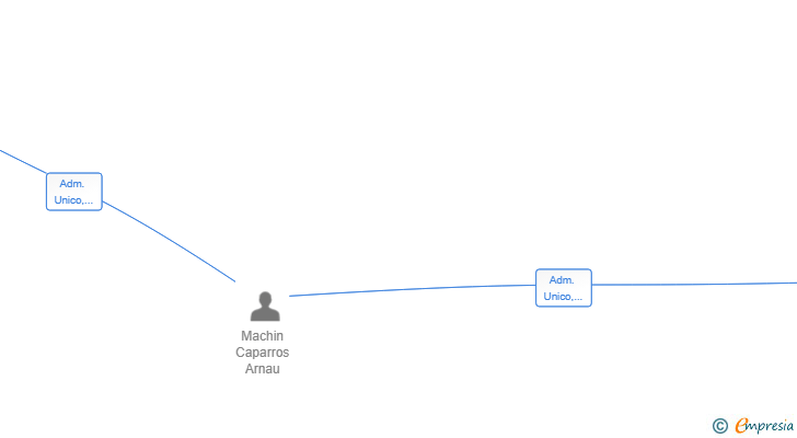 Vinculaciones societarias de CAPTIUM ALLIANCE SL