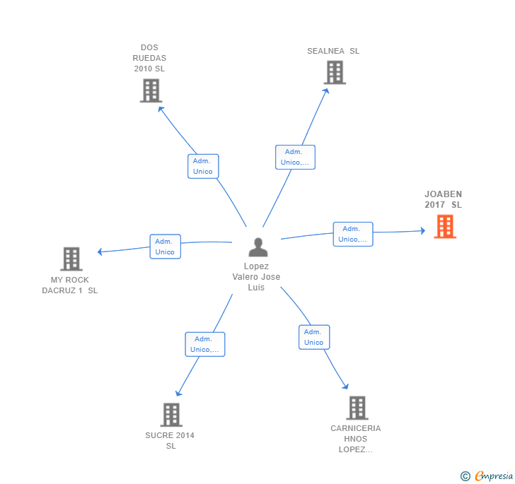 Vinculaciones societarias de JOABEN 2017 SL