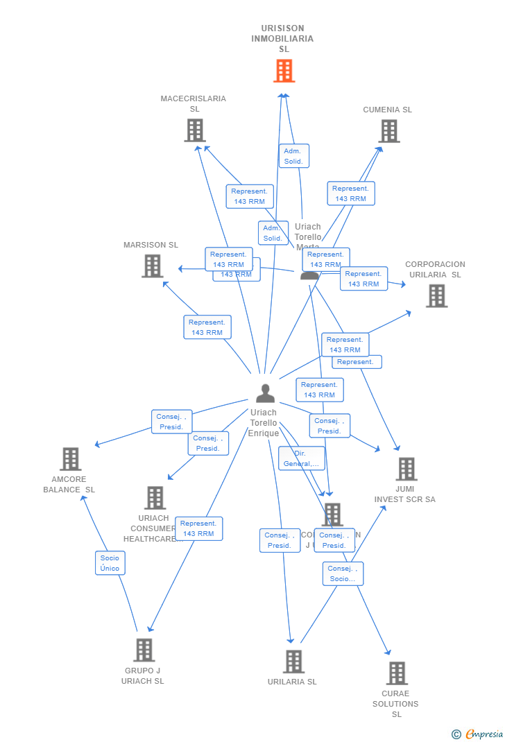 Vinculaciones societarias de URISISON INMOBILIARIA SL