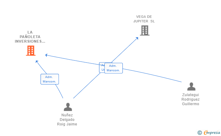 Vinculaciones societarias de LA PAÑOLETA INVERSIONES SL