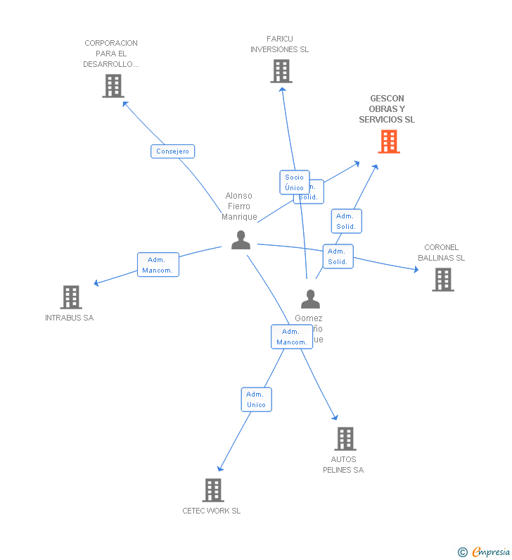 Vinculaciones societarias de GESCON OBRAS Y SERVICIOS SL
