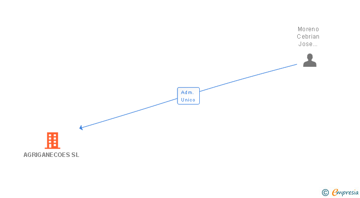 Vinculaciones societarias de AGRIGANECOES SL