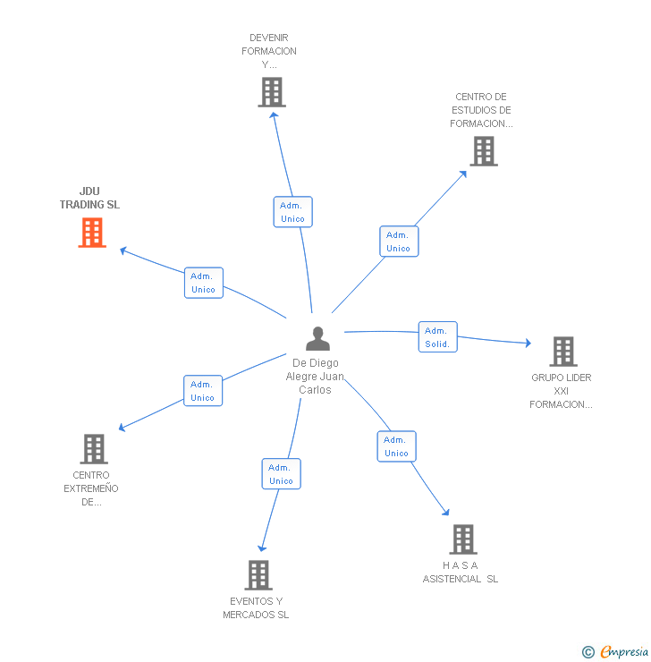 Vinculaciones societarias de JDU TRADING SL