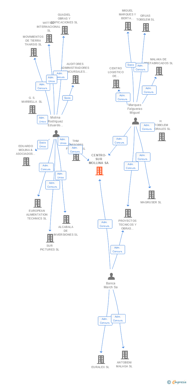 Vinculaciones societarias de CENTRO-SUR MOLLINA SA