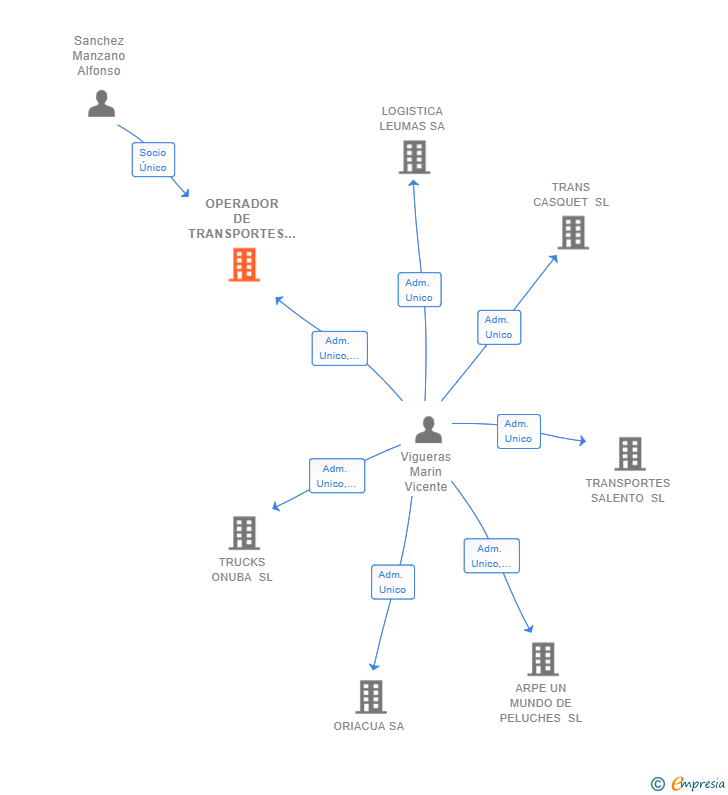 Vinculaciones societarias de OPERADOR DE TRANSPORTES PAKEDIA SL