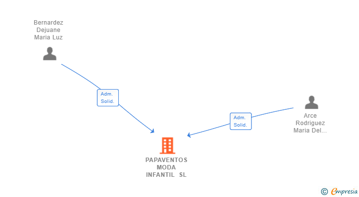 Vinculaciones societarias de PAPAVENTOS MODA INFANTIL SL