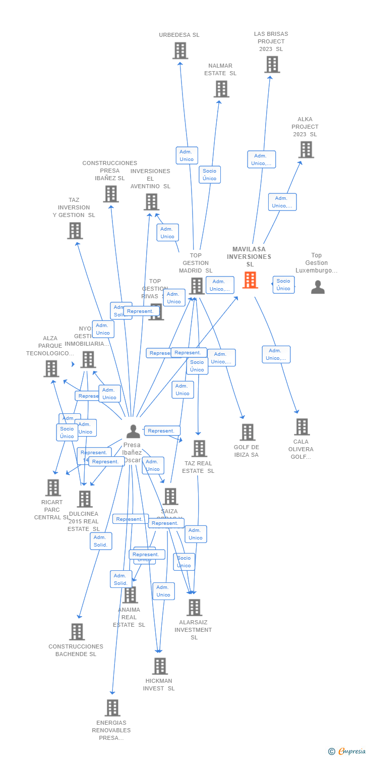 Vinculaciones societarias de MAVILASA INVERSIONES SL
