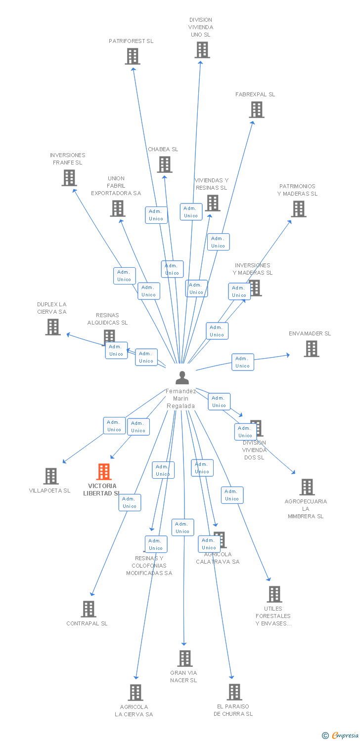 Vinculaciones societarias de VICTORIA LIBERTAD SL