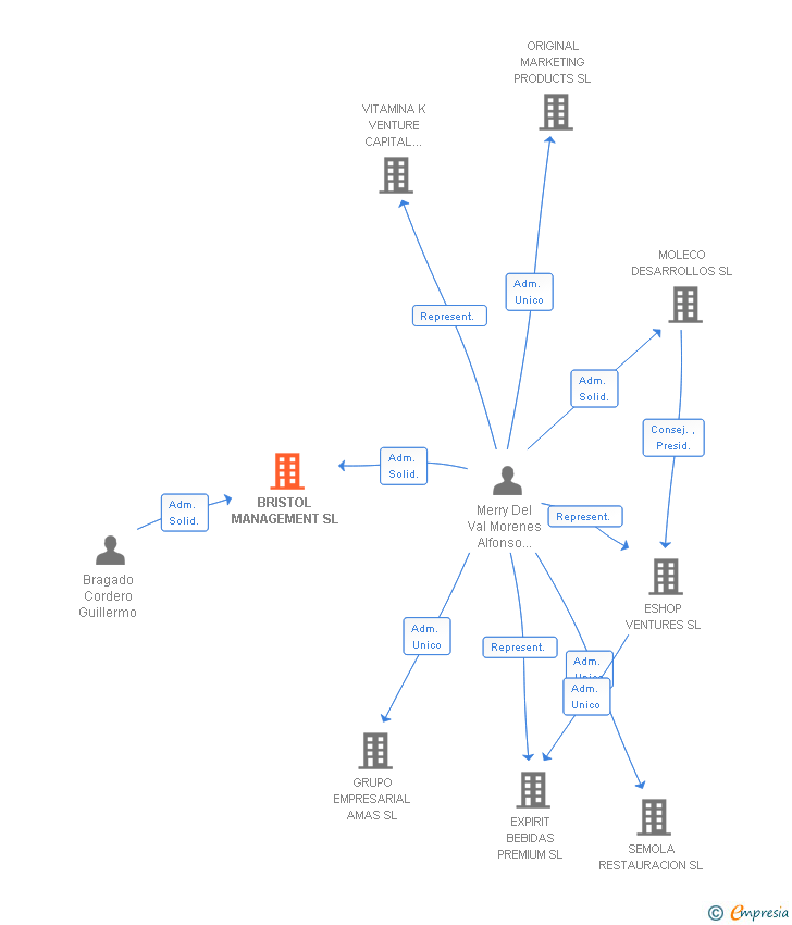 Vinculaciones societarias de BRISTOL MANAGEMENT SL