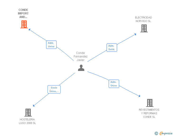Vinculaciones societarias de CONDE IMPORT AND EXPORT SL