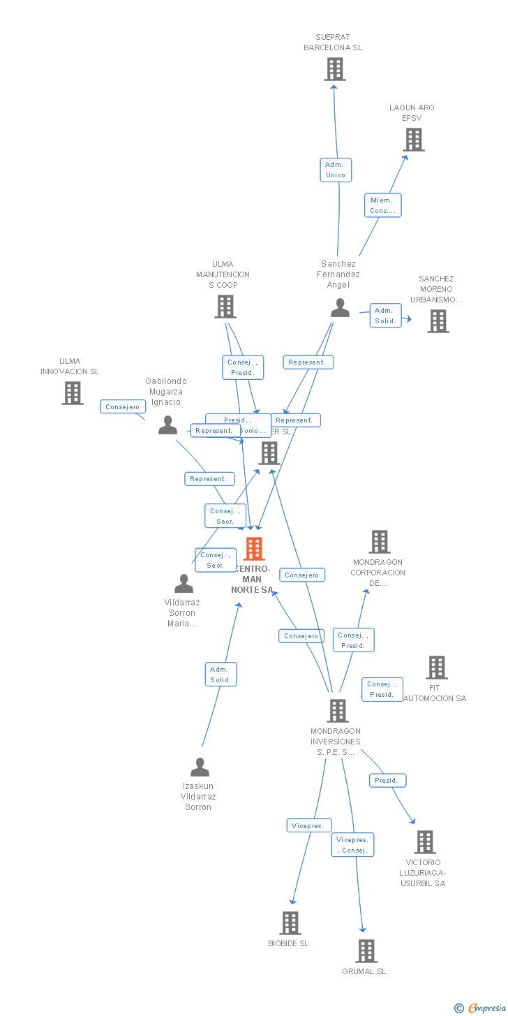 Vinculaciones societarias de CENTRO-MAN NORTE SA