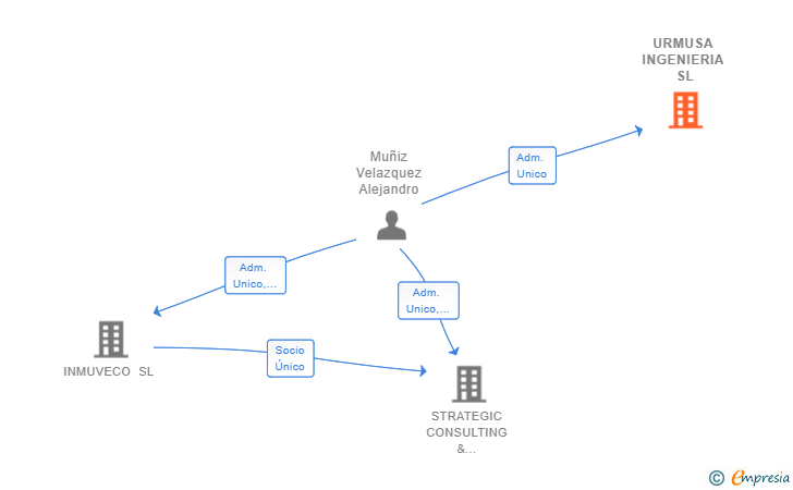 Vinculaciones societarias de URMUSA INGENIERIA SL