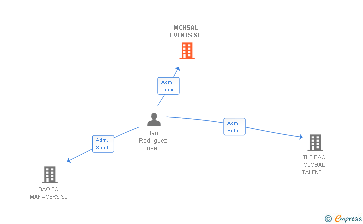 Vinculaciones societarias de MONSAL EVENTS SL
