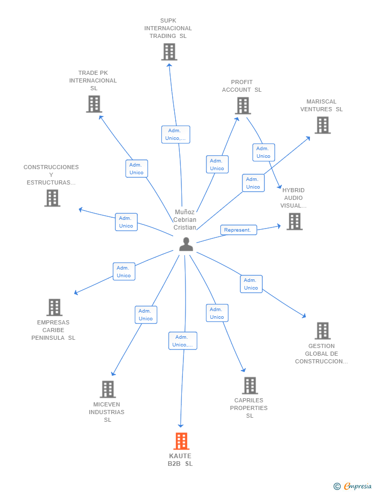 Vinculaciones societarias de KAUTE B2B SL