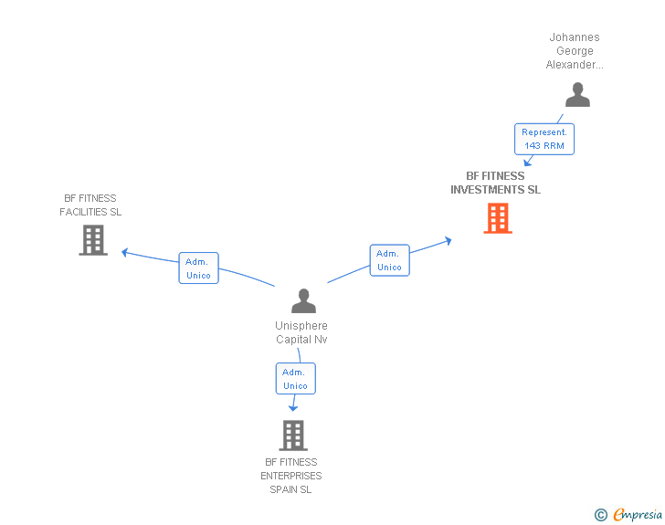 Vinculaciones societarias de BF FITNESS INVESTMENTS SL