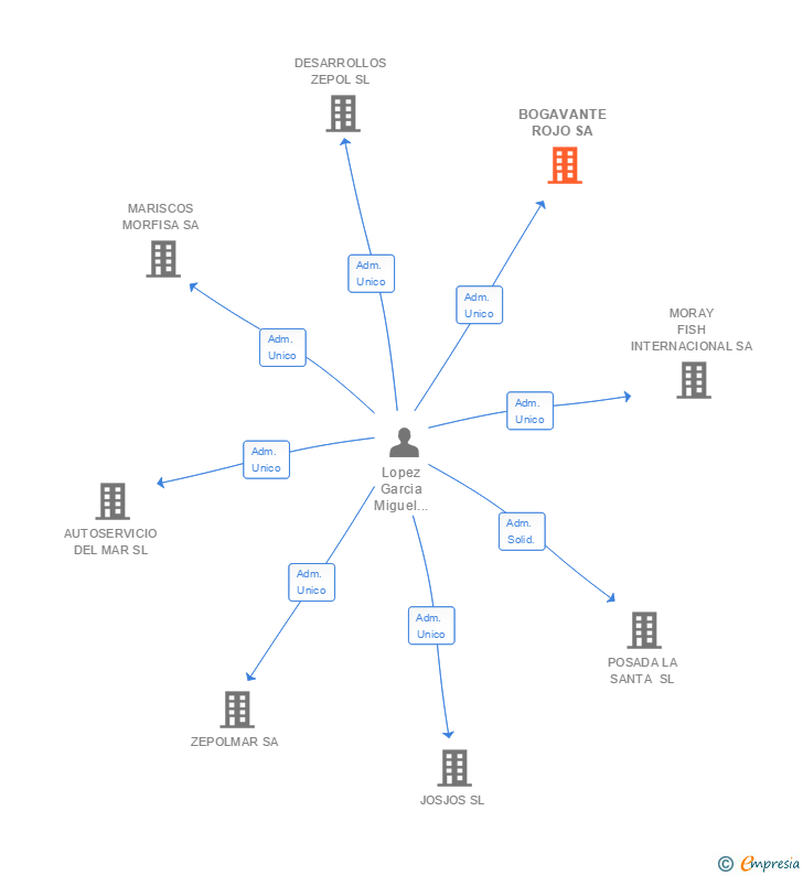 Vinculaciones societarias de BOGAVANTE ROJO SA