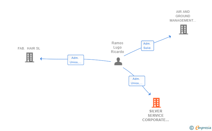Vinculaciones societarias de SILVER SERVICE CORPORATE SL