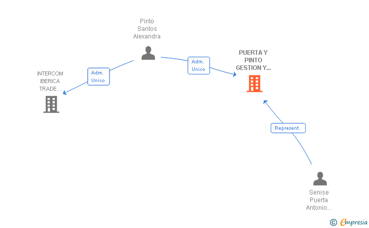 Vinculaciones societarias de PUERTA Y PINTO GESTION Y NEGOCIOS SL