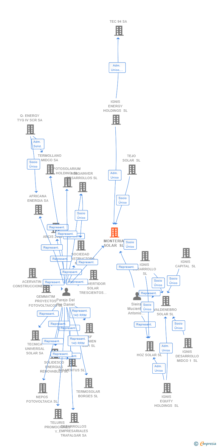 Vinculaciones societarias de MONTERIA SOLAR SL