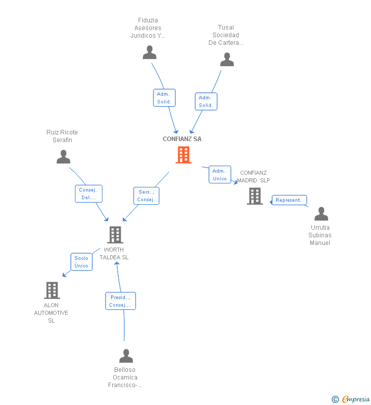 Vinculaciones societarias de CONFIANZ SL