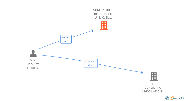 Vinculaciones societarias de SUMINISTROS INTEGRALES J. L. C. EL CASAR SL