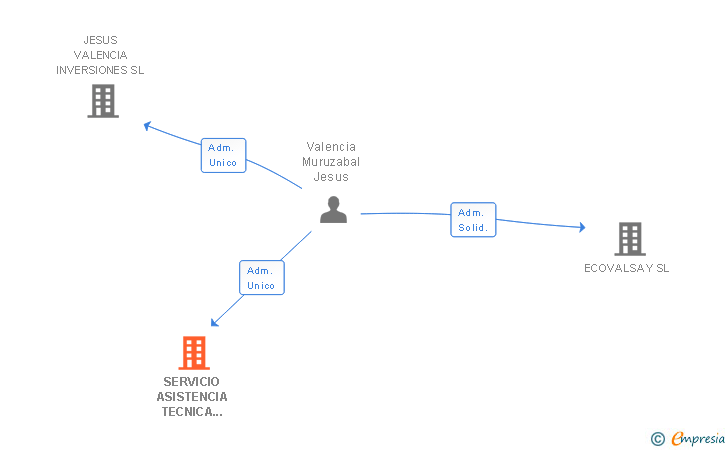 Vinculaciones societarias de SERVICIO ASISTENCIA TECNICA VALSAY SL