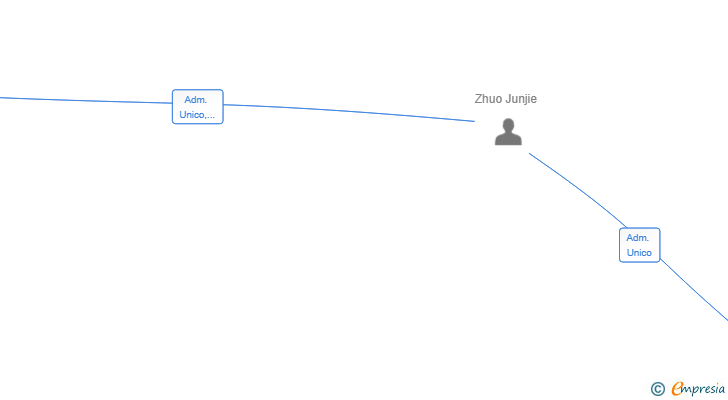 Vinculaciones societarias de ZHUO FOOD SL