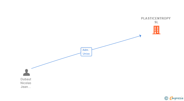 Vinculaciones societarias de PLASTICENTROPY SL