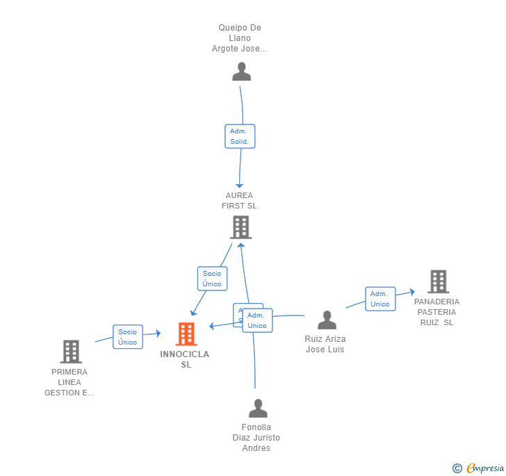 Vinculaciones societarias de INNOCICLA SL