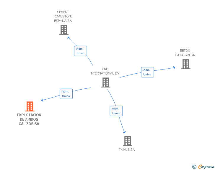 Vinculaciones societarias de EXPLOTACION DE ARIDOS CALIZOS SA